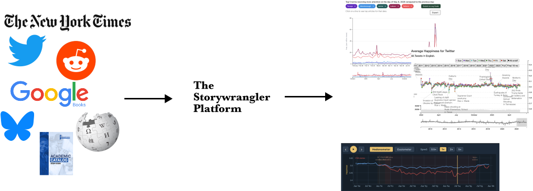 Text sources flow into the Storywrangler platform and produce analytical instruments like time series and allotaxonometer visualizations